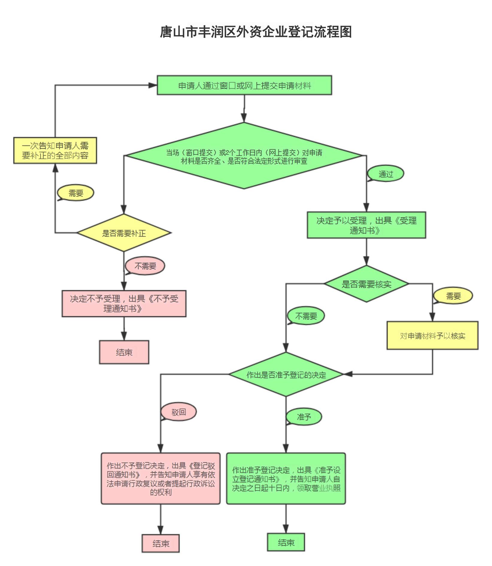 唐山市丰润区外资企业登记流程图_00.jpg