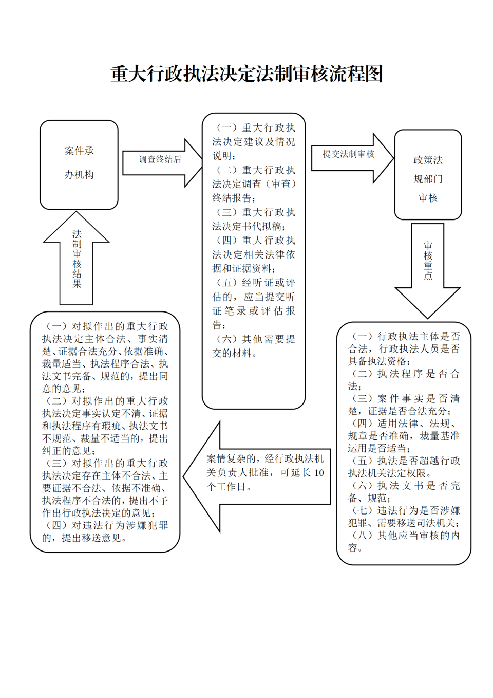 4.1重大行政执法决定法制审核流程图.jpg