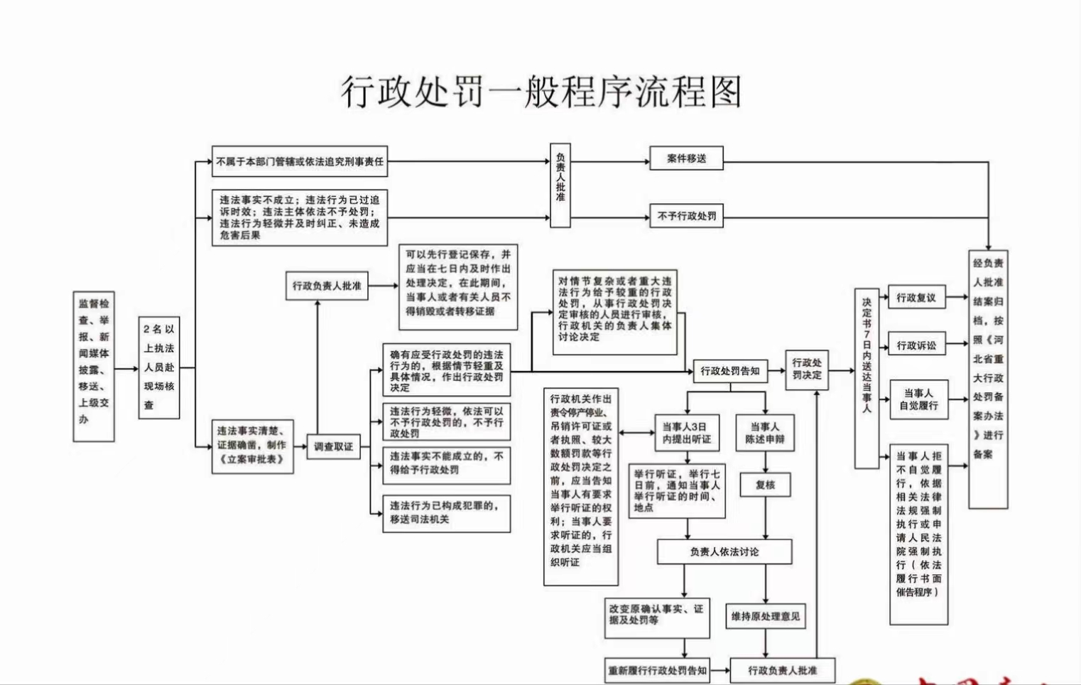4.3行政处罚一般程序流程图.jpg