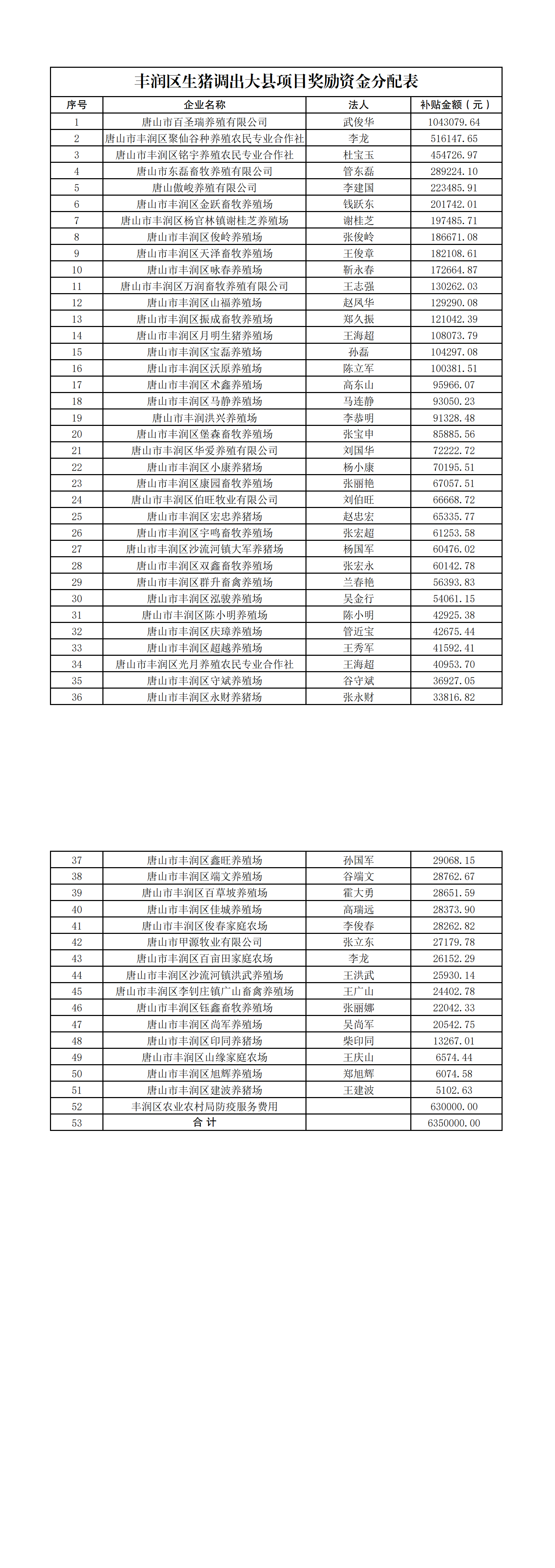 生猪调出大县资金分配表（635万）.png