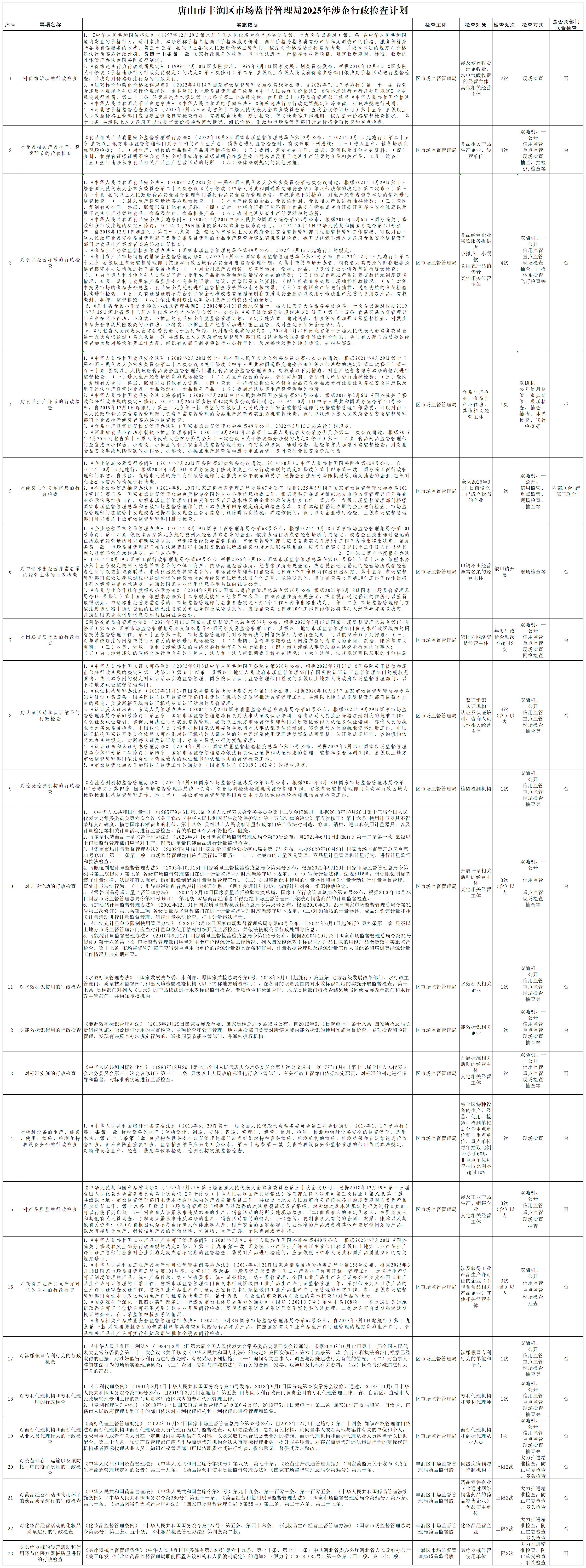 唐山市丰润区市场监督管理局2025年涉企行政检查计划_市场监管领域.png