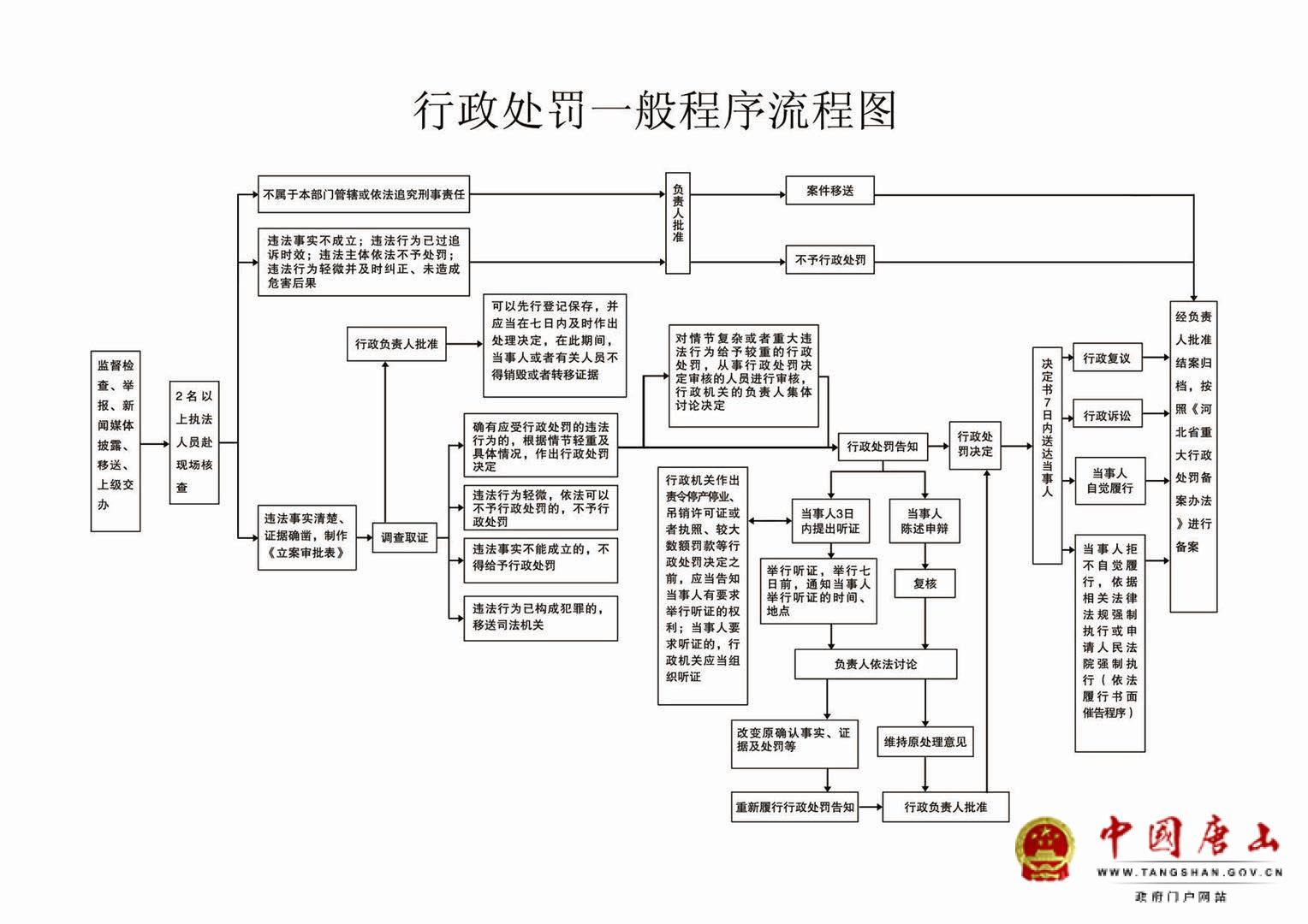 浭阳街道办事处行政处罚一般程序流程图.png